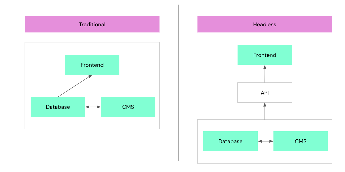 Headless web development: What is it and why use it?